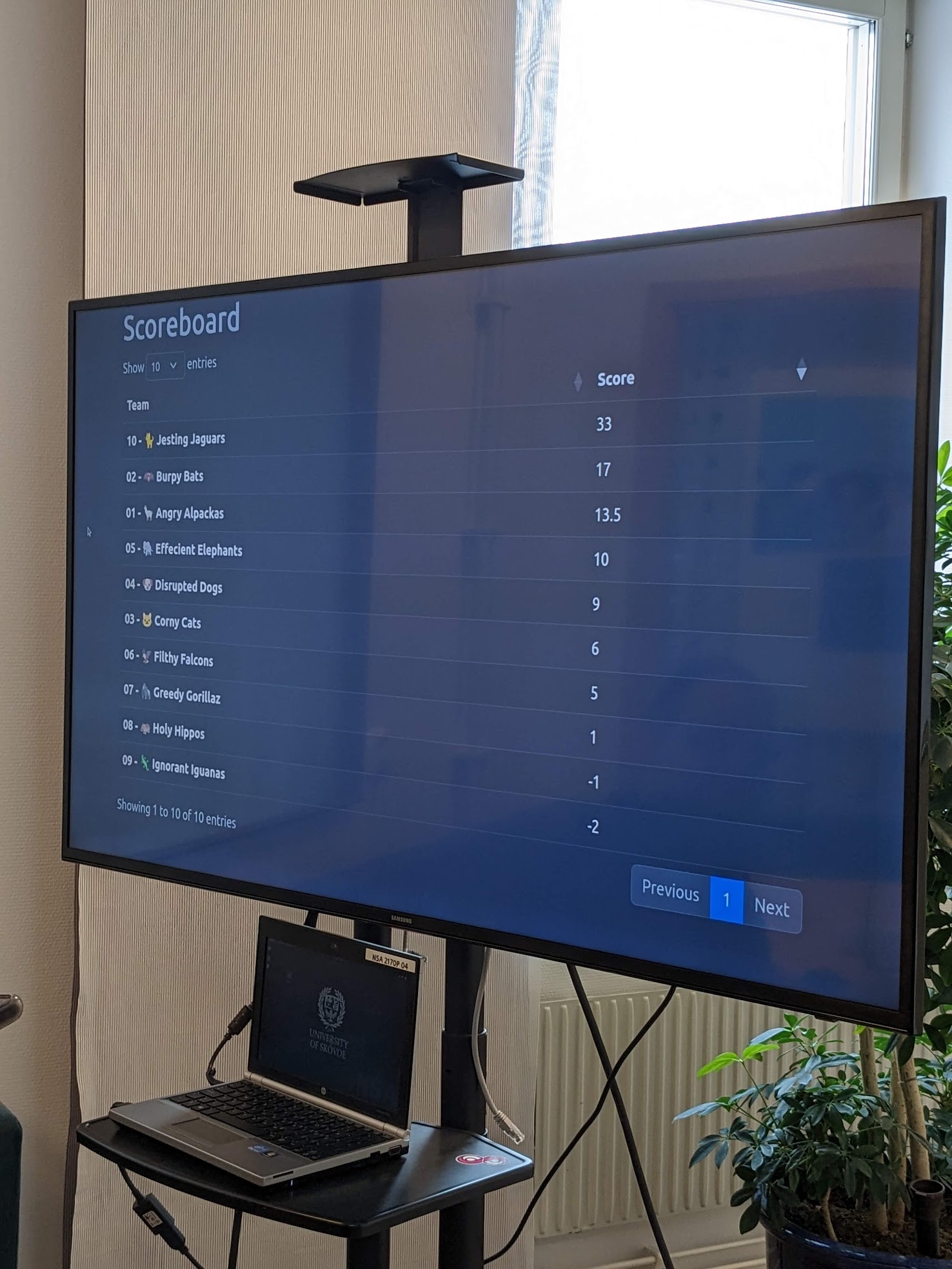 Final scoreboard. First place, Team 10 with 33 points. Second place, Team 2 with 17 points. Third place, Team 1 with 13.5 points.